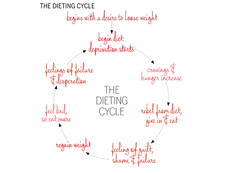 Why Dieting Holds You Back from Life - EDRD Pro